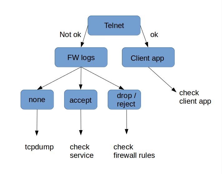 Firewall Troubleshooting Flow Chart