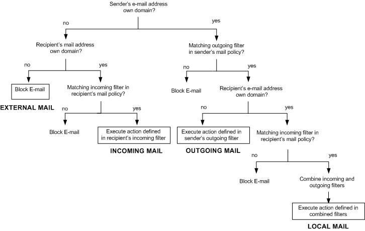 E-mail Content Filtering Process
