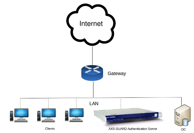 AXS Guard used as a Standalone Authentication Appliance