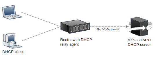 DHCP Relay Agent Flow