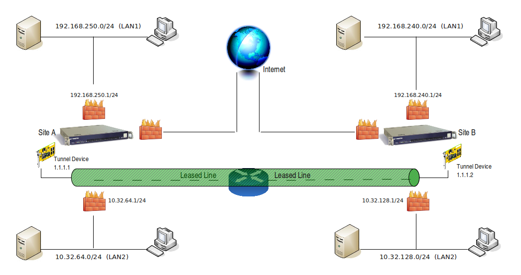 IP Tunnel for Internet Redundancy