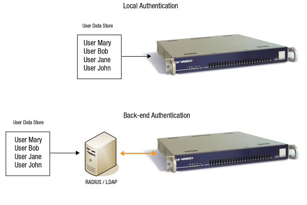 Local vs. Back-end Authentication