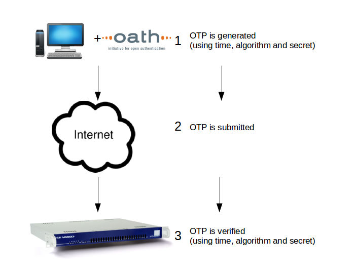 OTP Verification Process
