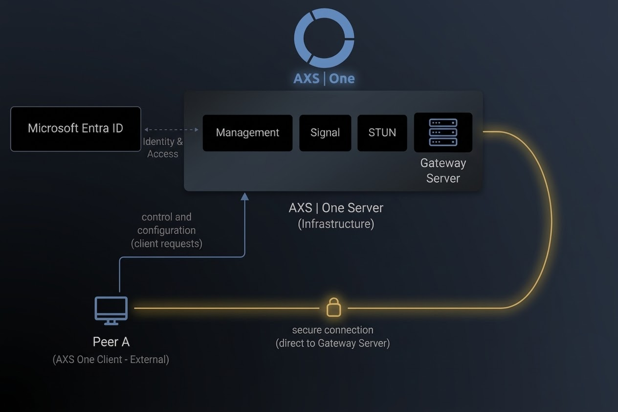 Bandwidth Management Concept
