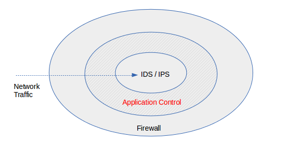 Situation of Application Control in the Network Stack