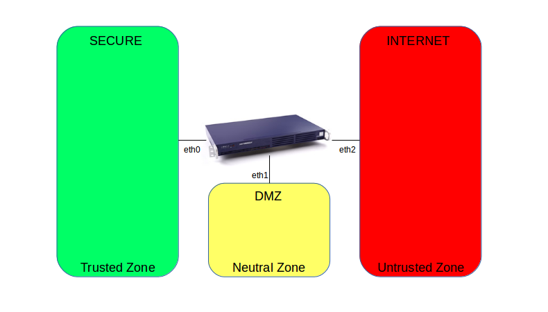 Network Zones