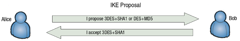 IKE Proposal