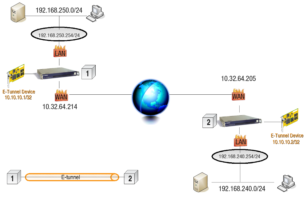E-tunnel with RSA Setup