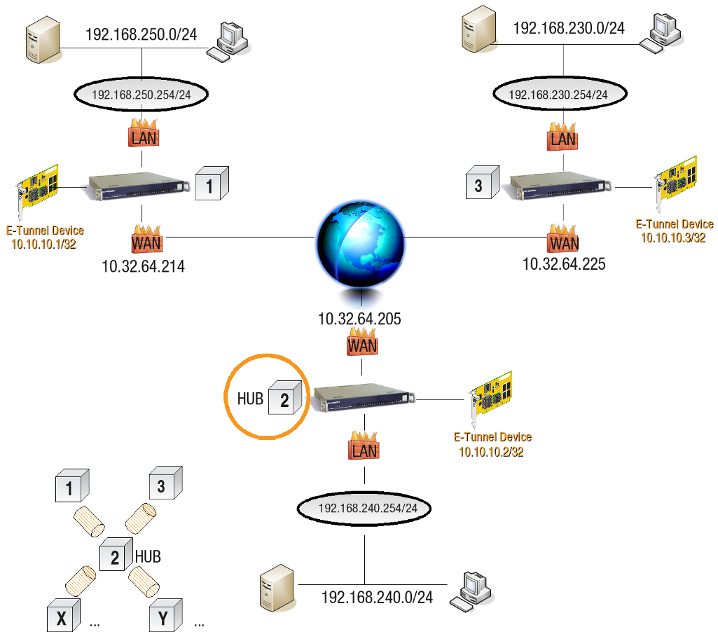 E-tunnel Star Network