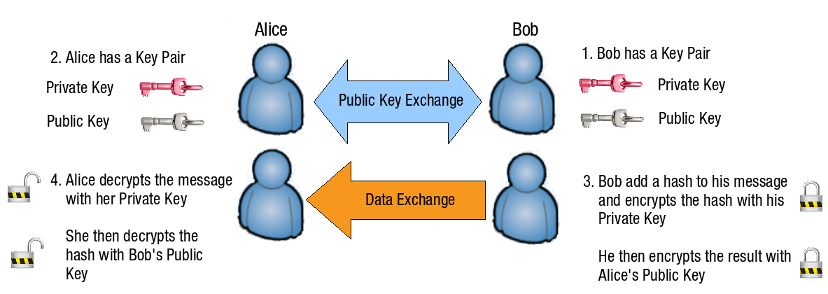 Using Hashes to authenticate data