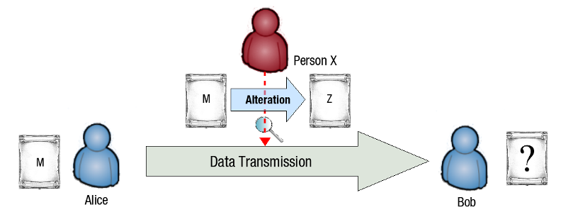Data Integrity Concept