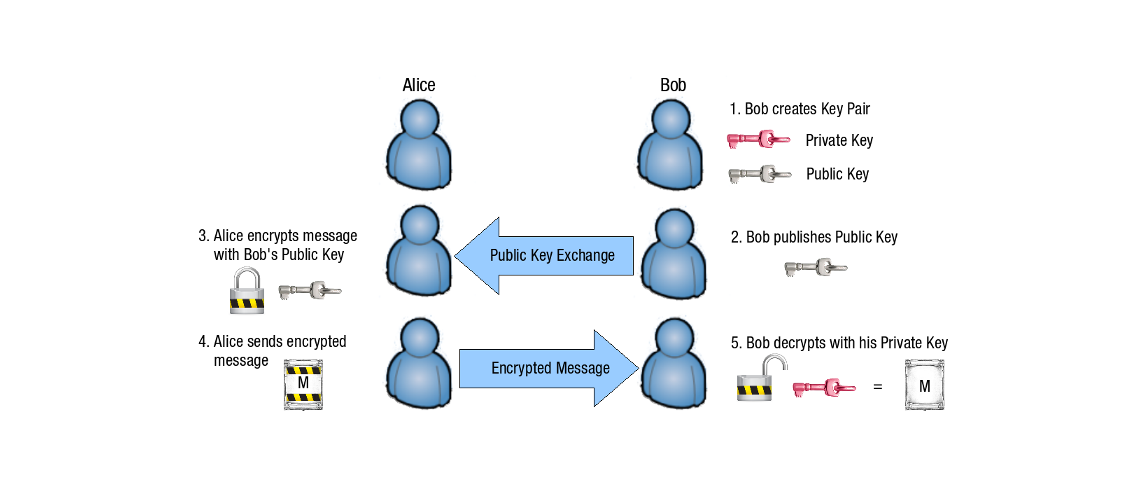 Asymmetric Encryption Concept