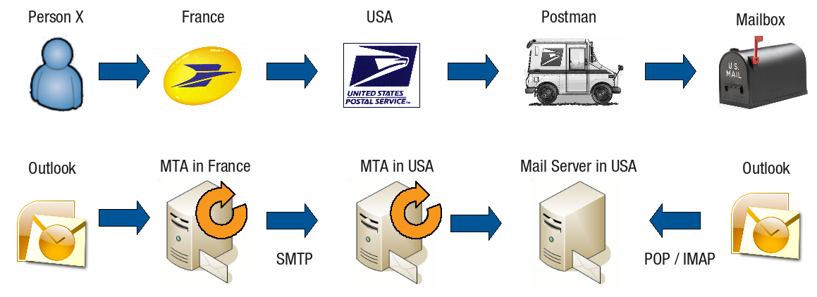 Analogy between E-mail and Paper MTA