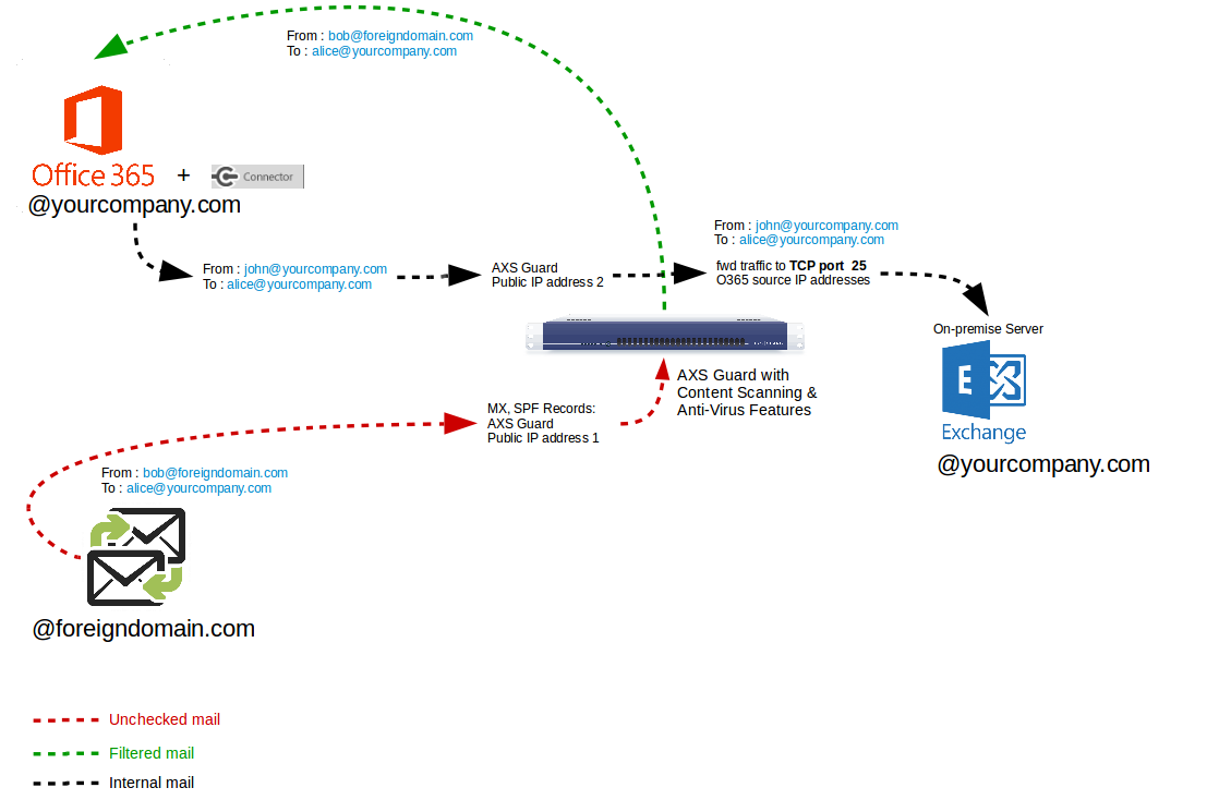 Office 365 Mail Flow with AXS Guard