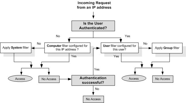 Authentication and Web Access Filter Priorities