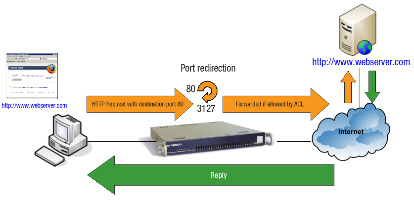 Transparent Proxy Server using Port Redirection