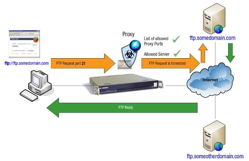 FTP Connections with the AXS Guard Proxy