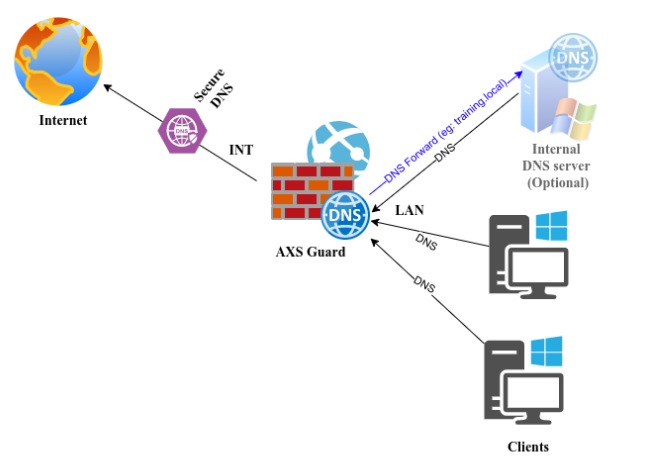 DNS Security Quickstart - AXS Guard Documentation