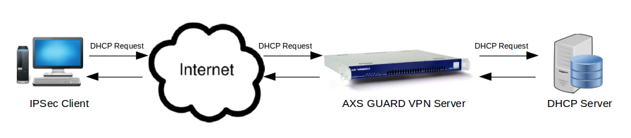 Forwarding DHCP Requests of IPsec Clients
